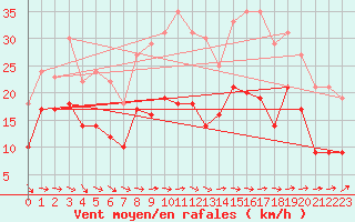 Courbe de la force du vent pour Toulouse-Blagnac (31)