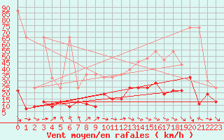 Courbe de la force du vent pour Gornergrat