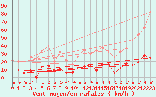 Courbe de la force du vent pour Mende - Chabrits (48)