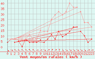 Courbe de la force du vent pour Saelices El Chico