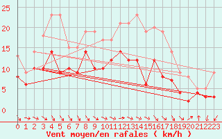 Courbe de la force du vent pour Lichtenhain-Mittelndorf