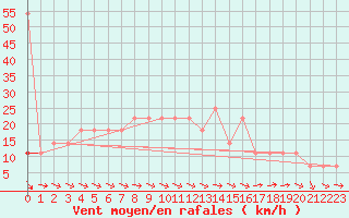 Courbe de la force du vent pour Kuemmersruck