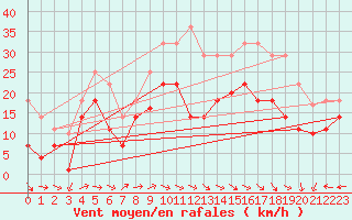 Courbe de la force du vent pour Palencia / Autilla del Pino