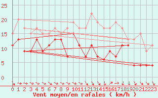 Courbe de la force du vent pour Montpellier (34)