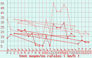 Courbe de la force du vent pour Marignane (13)