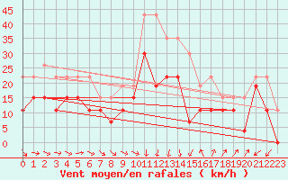 Courbe de la force du vent pour Montpellier (34)