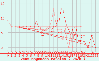 Courbe de la force du vent pour Hawarden