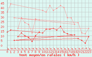 Courbe de la force du vent pour Aix-en-Provence (13)