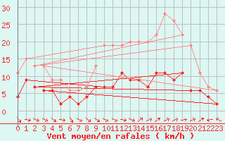 Courbe de la force du vent pour Charleville-Mzires (08)