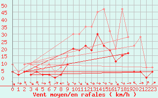 Courbe de la force du vent pour Glarus