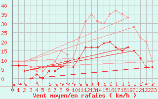 Courbe de la force du vent pour Aurillac (15)