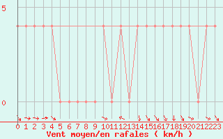 Courbe de la force du vent pour Krimml