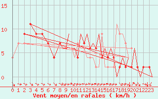 Courbe de la force du vent pour Huesca (Esp)
