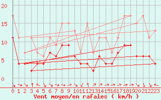 Courbe de la force du vent pour Eggishorn