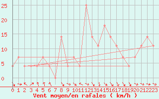 Courbe de la force du vent pour Prostejov