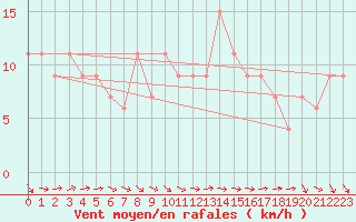 Courbe de la force du vent pour Brize Norton