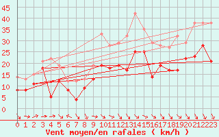 Courbe de la force du vent pour Marignane (13)