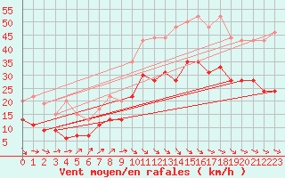 Courbe de la force du vent pour Dinard (35)