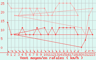 Courbe de la force du vent pour Fredrika
