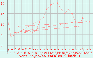 Courbe de la force du vent pour Nottingham Weather Centre