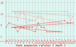 Courbe de la force du vent pour Thun
