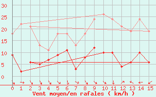 Courbe de la force du vent pour Saint-Anthme (63)