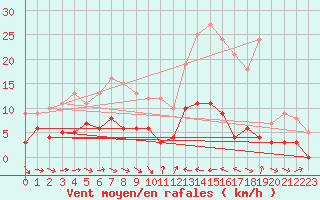 Courbe de la force du vent pour Laragne Montglin (05)