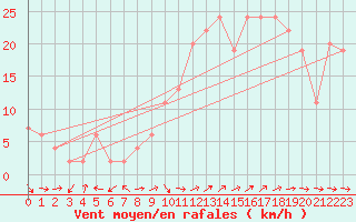 Courbe de la force du vent pour Toledo