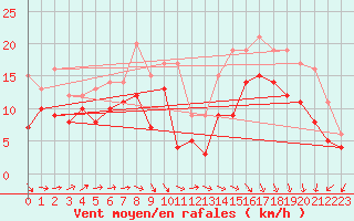 Courbe de la force du vent pour Le Havre - Octeville (76)
