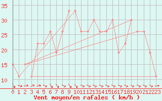 Courbe de la force du vent pour Guriat