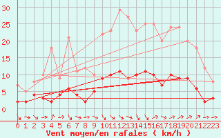 Courbe de la force du vent pour Bignan (56)