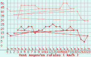 Courbe de la force du vent pour Dravagen