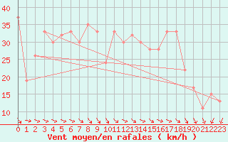 Courbe de la force du vent pour Biskra