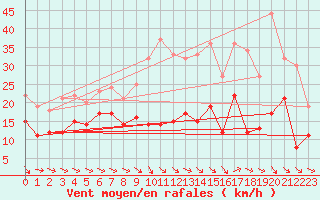 Courbe de la force du vent pour Bessey (21)