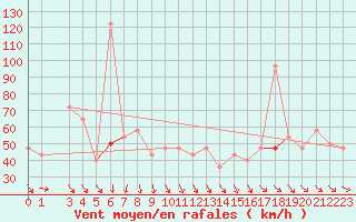 Courbe de la force du vent pour Tarfala