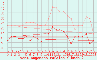 Courbe de la force du vent pour Madridejos