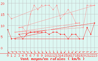 Courbe de la force du vent pour Pershore