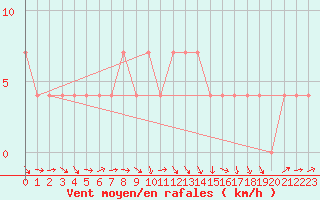 Courbe de la force du vent pour Ried Im Innkreis