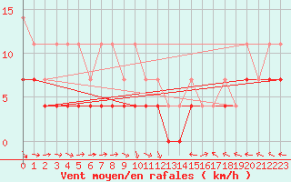 Courbe de la force du vent pour Tornio Torppi