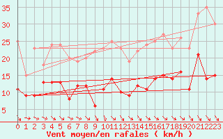 Courbe de la force du vent pour Saint-Quentin (02)