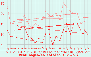 Courbe de la force du vent pour Harburg