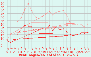 Courbe de la force du vent pour Tarascon (13)