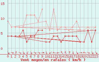 Courbe de la force du vent pour Nyon-Changins (Sw)