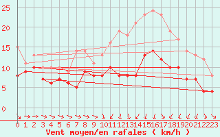 Courbe de la force du vent pour Cambrai / Epinoy (62)