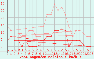 Courbe de la force du vent pour Palma De Mallorca