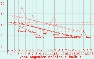 Courbe de la force du vent pour Ilomantsi