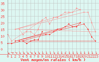 Courbe de la force du vent pour Landivisiau (29)