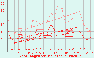 Courbe de la force du vent pour Le Puy - Loudes (43)