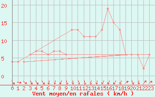 Courbe de la force du vent pour Leeming