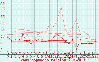 Courbe de la force du vent pour Aboyne